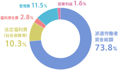 マージン率